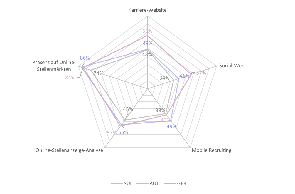 Recruiting Statistiken Schweiz Jobchannel